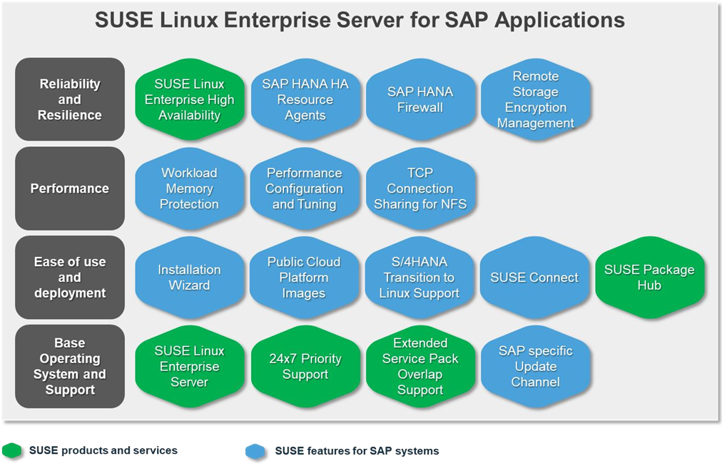 itens do sles for sap